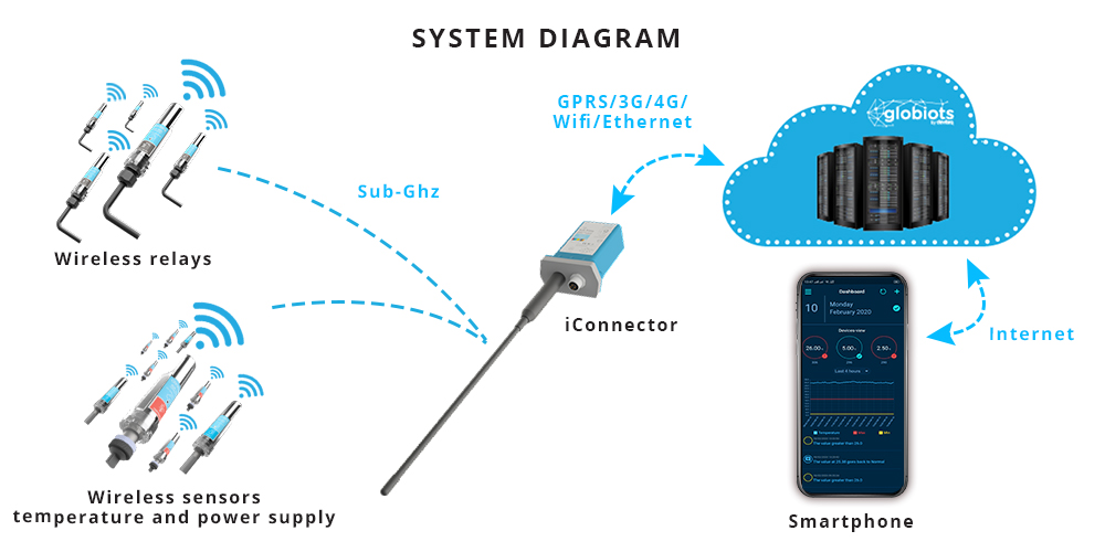 Remote Temperature Monitoring Systems and Solutions