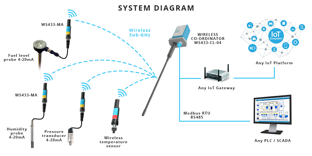 Wireless sensor network replaces traditional 420mA wired network